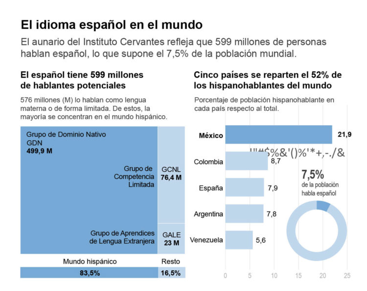 El Espa Ol Ya Es La Segunda Lengua Materna Del Planeta Con Millones