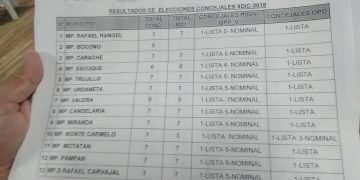 ¿Gato encerrado o equivocación sobre resultados en Trujillo?