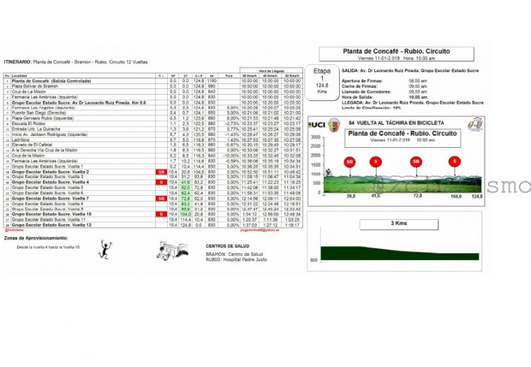 RUTÓMETRO / Contrarreloj individual como novedad para el cierre de la Vuelta al Táchira