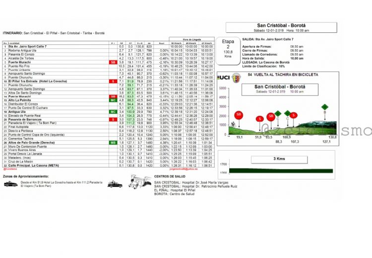 RUTÓMETRO / Contrarreloj individual como novedad para el cierre de la Vuelta al Táchira