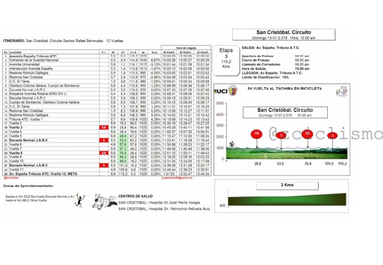 RUTÓMETRO / Contrarreloj individual como novedad para el cierre de la Vuelta al Táchira