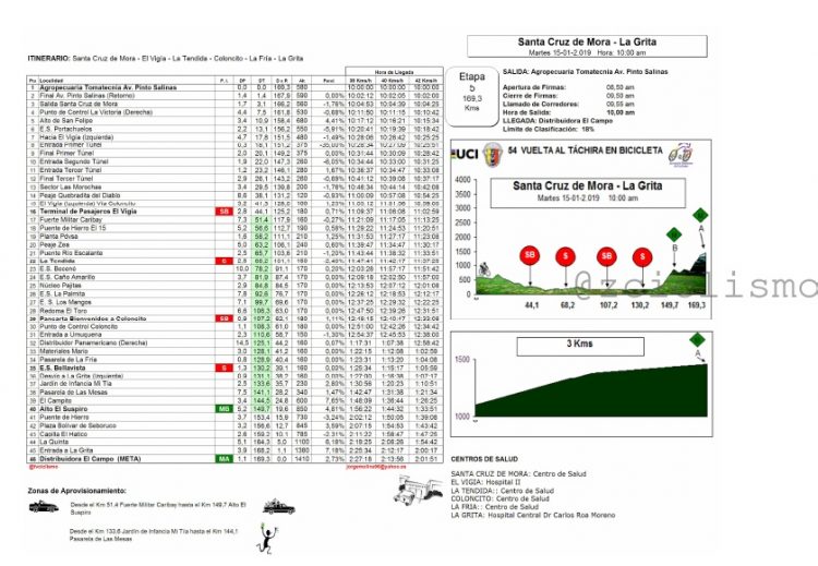 RUTÓMETRO / Contrarreloj individual como novedad para el cierre de la Vuelta al Táchira