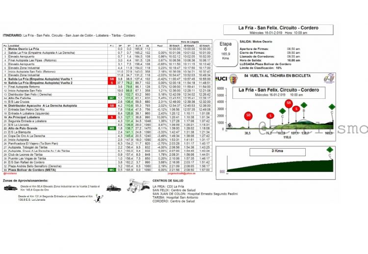 RUTÓMETRO / Contrarreloj individual como novedad para el cierre de la Vuelta al Táchira