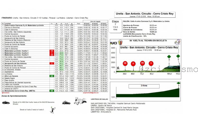 RUTÓMETRO / Contrarreloj individual como novedad para el cierre de la Vuelta al Táchira