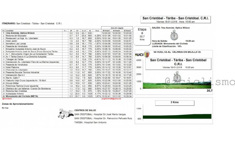 RUTÓMETRO / Contrarreloj individual como novedad para el cierre de la Vuelta al Táchira