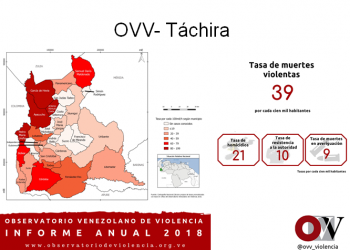 La tasa de muertes violentas se ubicó en 39 por cada 100.000 habitantes durante 2018 en Táchira