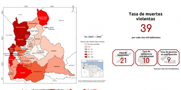 La tasa de muertes violentas se ubicó en 39 por cada 100.000 habitantes durante 2018 en Táchira