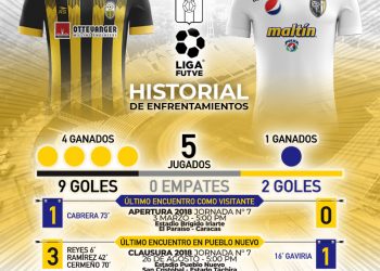 Los aurinegros buscan otra victoria ante Estudiantes de Caracas
