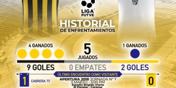 Los aurinegros buscan otra victoria ante Estudiantes de Caracas