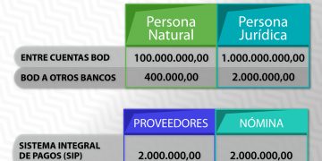 BOD incrementa los límites diarios de transferencias