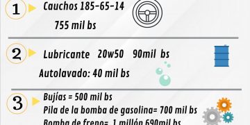 Mantener un vehículo se vuelve cada vez más cuesta arriba