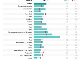 El FMI ve «grandes divergencias» en la recuperación y alza en la desigualdad