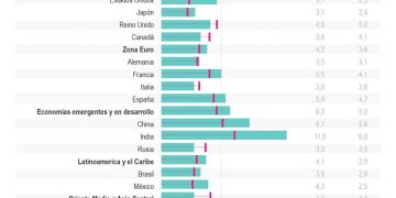El FMI ve «grandes divergencias» en la recuperación y alza en la desigualdad