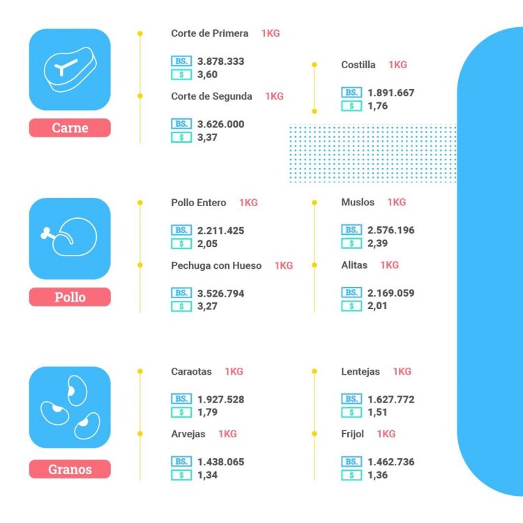 En Táchira, la lista de 21 alimentos básicos aumentó su valor a Bs. 44.678.717,87