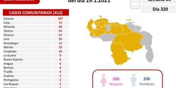 Venezuela suma 412 nuevos casos de covid-19