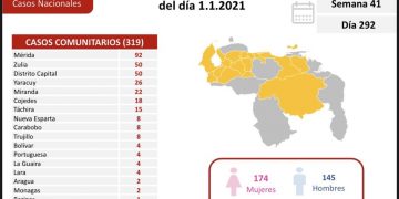 Venezuela añade 326 nuevos contagios de covid-19