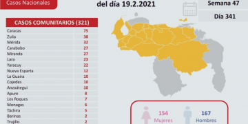 Venezuela suma 333 contagios y cinco muertes por covid-19