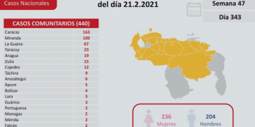 Venezuela reporta 6.664 casos activos de covid-19 y casi 130.000 recuperados
