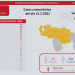 Venezuela reporta 6.664 casos activos de covid-19 y casi 130.000 recuperados