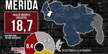Mérida se encuentra entre los estados menos violentos del país