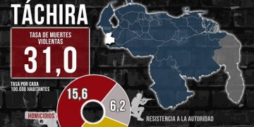 Cuarentena por Covid-19 causa cambios en la violencia en Táchira