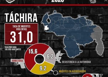 Cuarentena por Covid-19: Principal causa de los cambios en la violencia en Táchira