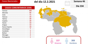 Venezuela suma 431 nuevos casos de covid-19