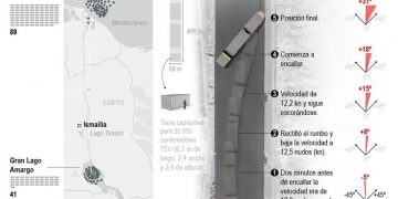 El canal de Suez sigue bloqueado por tercer día y más de 230 barcos esperan