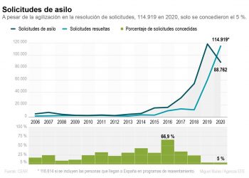 España concedió una de cada 20 peticiones de asilo en el año de la pandemia
