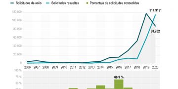 España concedió una de cada 20 peticiones de asilo en el año de la pandemia