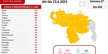 Venezuela supera las 3.000 muertes por covid-19 tras 18 nuevos fallecimientos