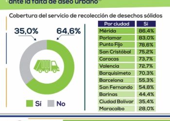 OVSP: Mérida es la ciudad con mejor servicio de recolección de desechos solidos
