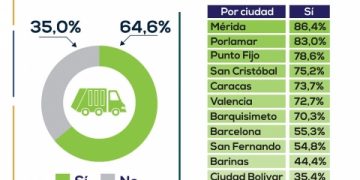 OVSP: Mérida es la ciudad con mejor servicio de recolección de desechos solidos