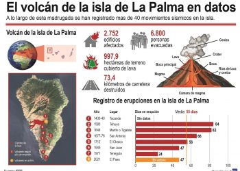 La Palma: Repunta la emisión de SO2 y hay un «ligero aumento» del tremor volcánico