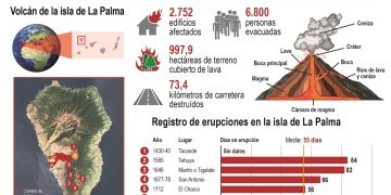 La Palma: Repunta la emisión de SO2 y hay un «ligero aumento» del tremor volcánico