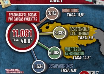 Más de 11 mil muertes violentas registró el OVV durante el 2021