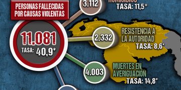 Más de 11 mil muertes violentas registró el OVV durante el 2021
