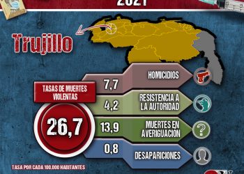 En Trujillo se encuentra el tercer municipio más violento del país