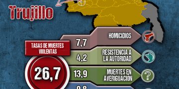 En Trujillo se encuentra el tercer municipio más violento del país