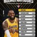 Lebron James es el máximo anotador en la historia de la NBA