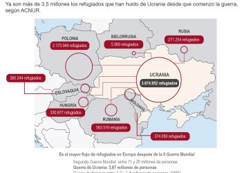 El flujo de refugiados continúa tras un mes de guerra y llega a 3,6 millones