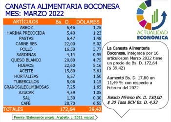 Canasta alimentaria boconesa con altísimos costos en marzo del 2022