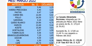 Canasta alimentaria boconesa con altísimos costos en marzo del 2022