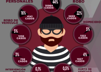 OVV:  El hurto fue el delito más reportado durante el primer semestre de 2022 en Venezuela