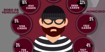 OVV:  El hurto fue el delito más reportado durante el primer semestre de 2022 en Venezuela