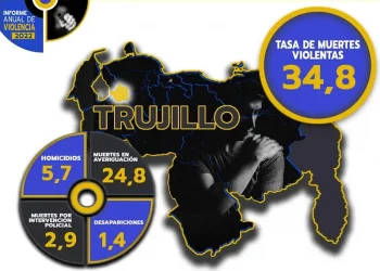 La Ceiba bajó su tasa de muertes violentas pero se mantiene entre los municipios más violentos de Trujillo