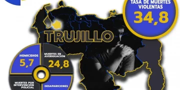 La Ceiba bajó su tasa de muertes violentas pero se mantiene entre los municipios más violentos de Trujillo