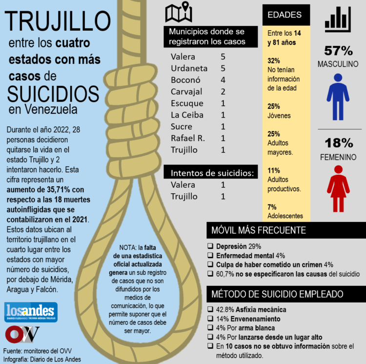 Trujillo entre los cuatro estados con más casos de suicidios en Venezuela