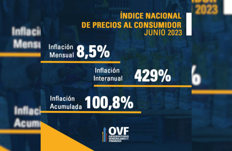 Según el Observatorio Venezolano de finanzas la inflación alcanzó los tres dígitos en el primer semestre del año