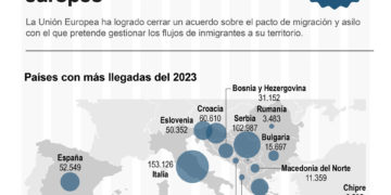 La UE cierra el pacto migratorio en un año récord de llegadas irregulares y de refugiados